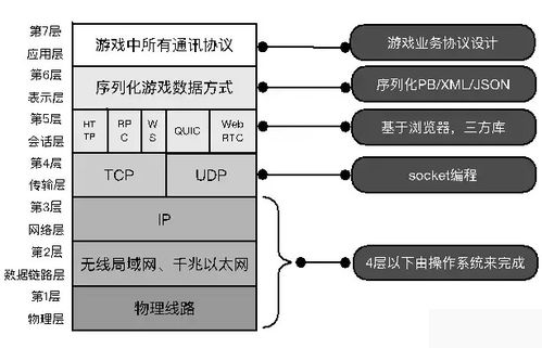 實時聯(lián)網(wǎng)游戲后臺服務(wù)技術(shù)選型與挑戰(zhàn) 網(wǎng)絡(luò)接入篇